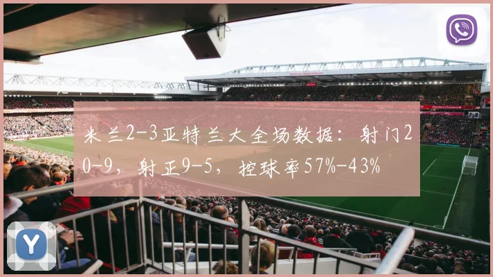 米兰2-3亚特兰大全场数据：射门20-9，射正9-5，控球率57%-43%
